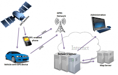 تفاوت GPS و GPRS